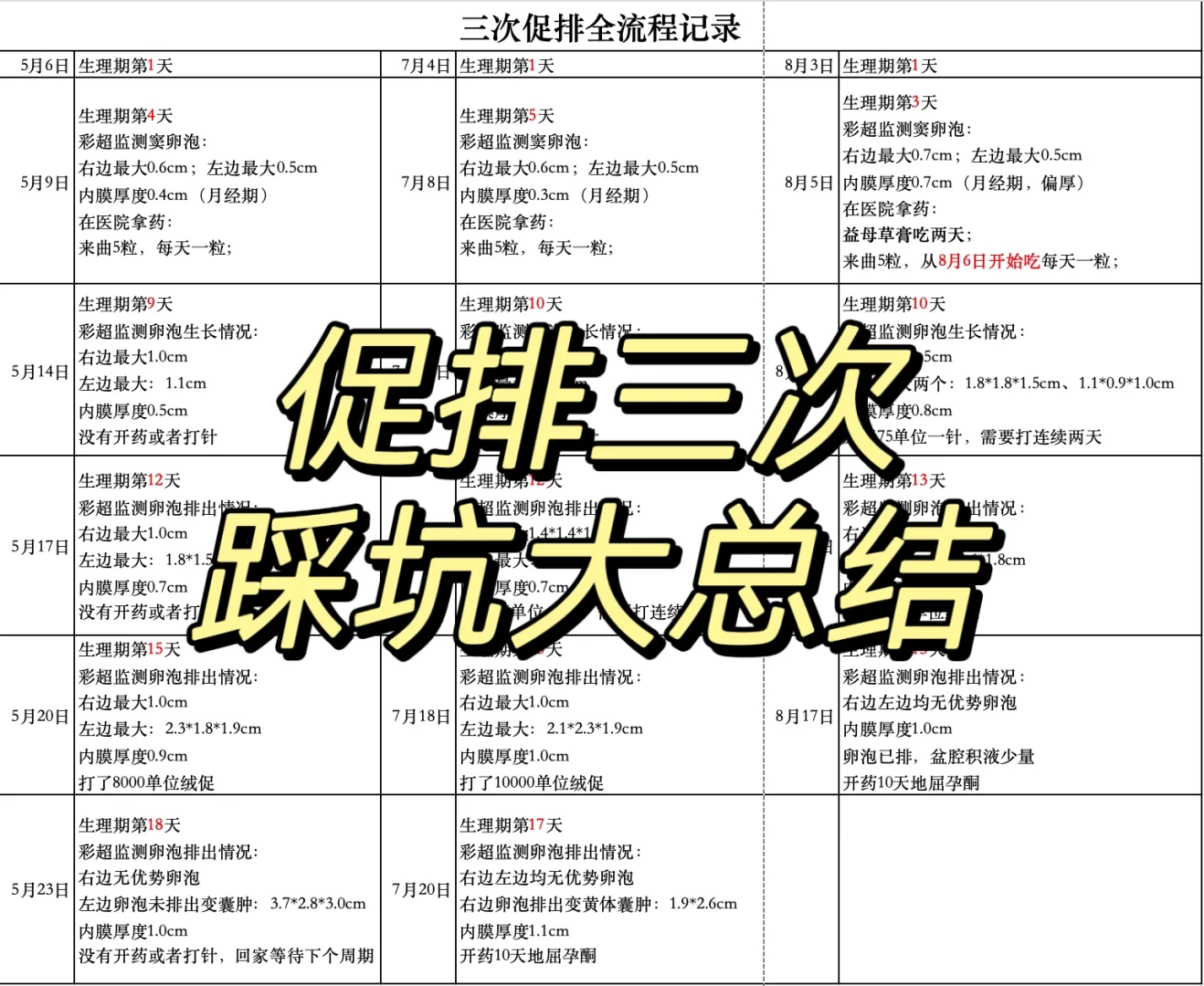 三次促排经验总结：避坑指南与试管助孕深度解析